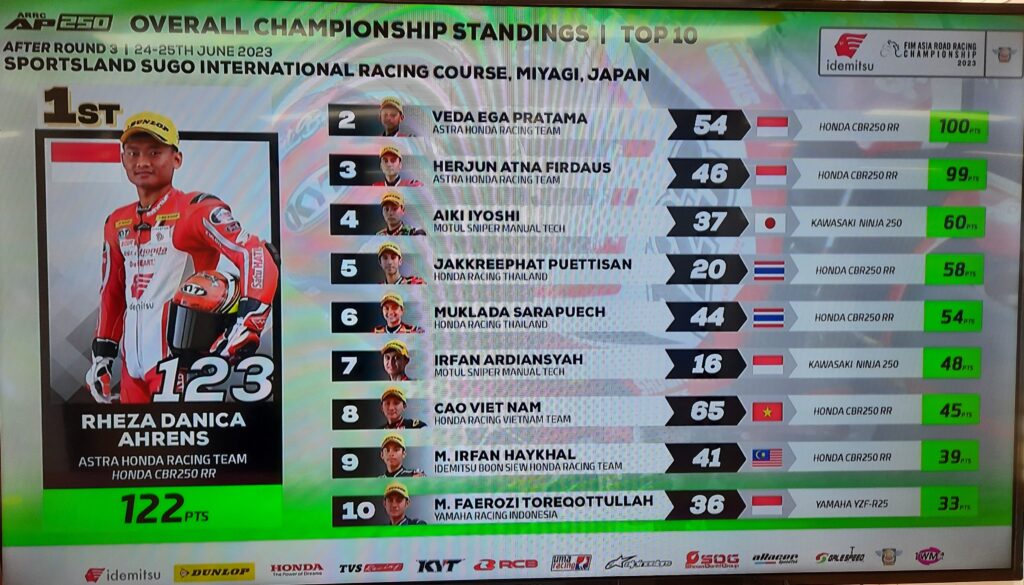 Pembalap Indonesia Dominasi Free Practice 1 ARRC 2023 di Sirkuit Mandalika