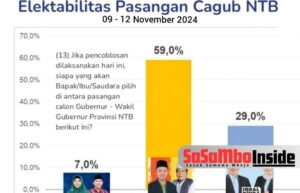 Zul-Uhel Unggul Telak di Lombok Tengah