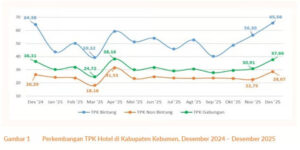 Kebumen Jadi Tujuan Wisata Populer, Alam Selatan Menjadi Magnet Baru
