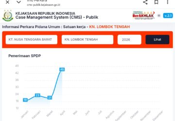 Kriminalitas Naik Drastis di Lombok Tengah, Kejaksaan Ungkap Data SPDP dan Buka Pengawasan Publik