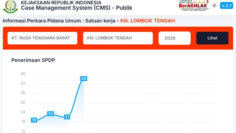 Kriminalitas Naik Drastis di Lombok Tengah, Kejaksaan Ungkap Data SPDP dan Buka Pengawasan Publik